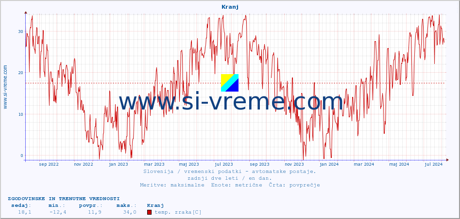 POVPREČJE :: Kranj :: temp. zraka | vlaga | smer vetra | hitrost vetra | sunki vetra | tlak | padavine | sonce | temp. tal  5cm | temp. tal 10cm | temp. tal 20cm | temp. tal 30cm | temp. tal 50cm :: zadnji dve leti / en dan.