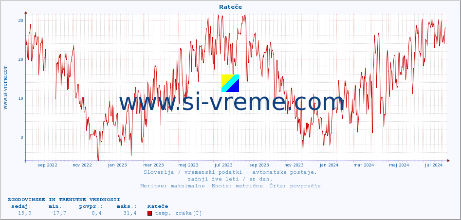 POVPREČJE :: Rateče :: temp. zraka | vlaga | smer vetra | hitrost vetra | sunki vetra | tlak | padavine | sonce | temp. tal  5cm | temp. tal 10cm | temp. tal 20cm | temp. tal 30cm | temp. tal 50cm :: zadnji dve leti / en dan.