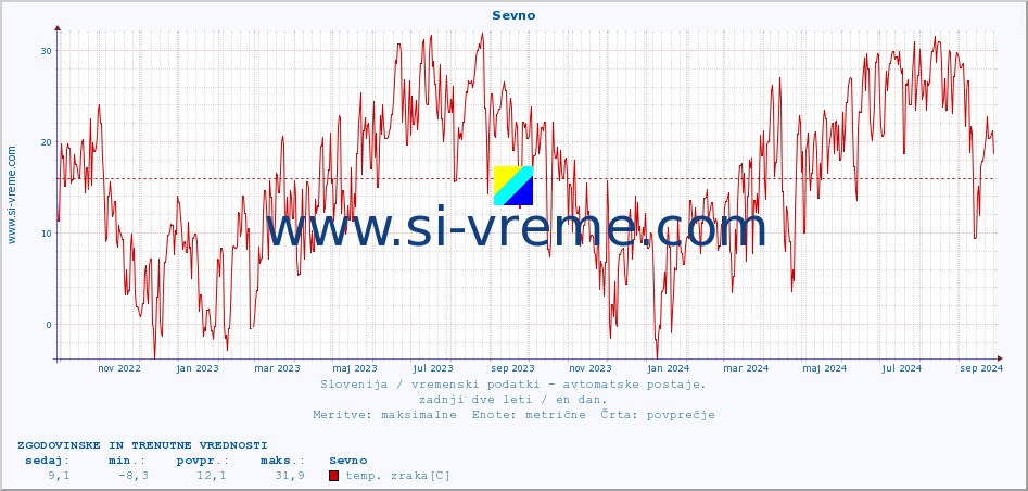 POVPREČJE :: Sevno :: temp. zraka | vlaga | smer vetra | hitrost vetra | sunki vetra | tlak | padavine | sonce | temp. tal  5cm | temp. tal 10cm | temp. tal 20cm | temp. tal 30cm | temp. tal 50cm :: zadnji dve leti / en dan.