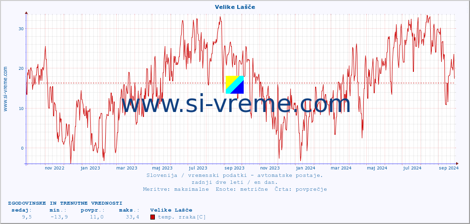 POVPREČJE :: Velike Lašče :: temp. zraka | vlaga | smer vetra | hitrost vetra | sunki vetra | tlak | padavine | sonce | temp. tal  5cm | temp. tal 10cm | temp. tal 20cm | temp. tal 30cm | temp. tal 50cm :: zadnji dve leti / en dan.