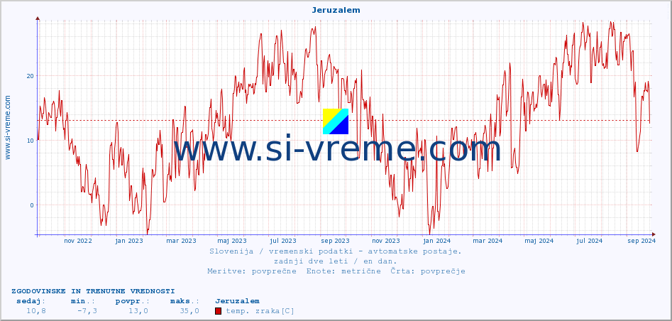 Slovenija : vremenski podatki - avtomatske postaje. :: Jeruzalem :: temp. zraka | vlaga | smer vetra | hitrost vetra | sunki vetra | tlak | padavine | sonce | temp. tal  5cm | temp. tal 10cm | temp. tal 20cm | temp. tal 30cm | temp. tal 50cm :: zadnji dve leti / en dan.