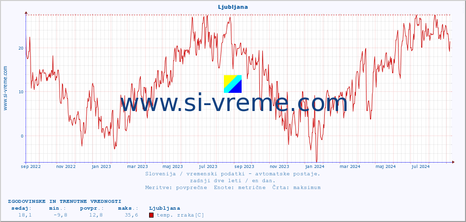 POVPREČJE :: Ljubljana :: temp. zraka | vlaga | smer vetra | hitrost vetra | sunki vetra | tlak | padavine | sonce | temp. tal  5cm | temp. tal 10cm | temp. tal 20cm | temp. tal 30cm | temp. tal 50cm :: zadnji dve leti / en dan.