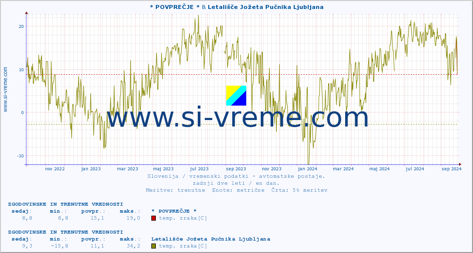 POVPREČJE :: * POVPREČJE * & Letališče Jožeta Pučnika Ljubljana :: temp. zraka | vlaga | smer vetra | hitrost vetra | sunki vetra | tlak | padavine | sonce | temp. tal  5cm | temp. tal 10cm | temp. tal 20cm | temp. tal 30cm | temp. tal 50cm :: zadnji dve leti / en dan.