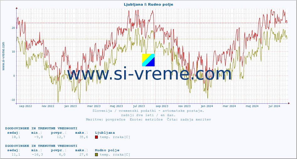 POVPREČJE :: Ljubljana & Rudno polje :: temp. zraka | vlaga | smer vetra | hitrost vetra | sunki vetra | tlak | padavine | sonce | temp. tal  5cm | temp. tal 10cm | temp. tal 20cm | temp. tal 30cm | temp. tal 50cm :: zadnji dve leti / en dan.