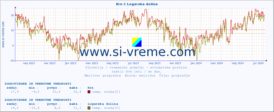 POVPREČJE :: Krn & Logarska dolina :: temp. zraka | vlaga | smer vetra | hitrost vetra | sunki vetra | tlak | padavine | sonce | temp. tal  5cm | temp. tal 10cm | temp. tal 20cm | temp. tal 30cm | temp. tal 50cm :: zadnji dve leti / en dan.