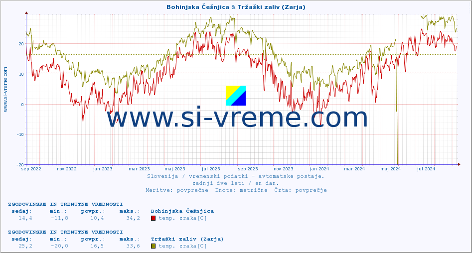 POVPREČJE :: Bohinjska Češnjica & Tržaški zaliv (Zarja) :: temp. zraka | vlaga | smer vetra | hitrost vetra | sunki vetra | tlak | padavine | sonce | temp. tal  5cm | temp. tal 10cm | temp. tal 20cm | temp. tal 30cm | temp. tal 50cm :: zadnji dve leti / en dan.