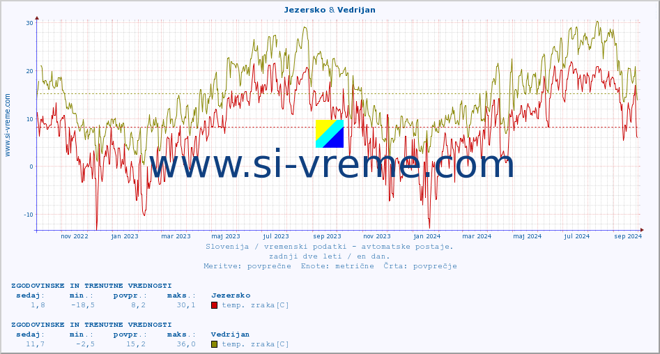 POVPREČJE :: Jezersko & Vedrijan :: temp. zraka | vlaga | smer vetra | hitrost vetra | sunki vetra | tlak | padavine | sonce | temp. tal  5cm | temp. tal 10cm | temp. tal 20cm | temp. tal 30cm | temp. tal 50cm :: zadnji dve leti / en dan.