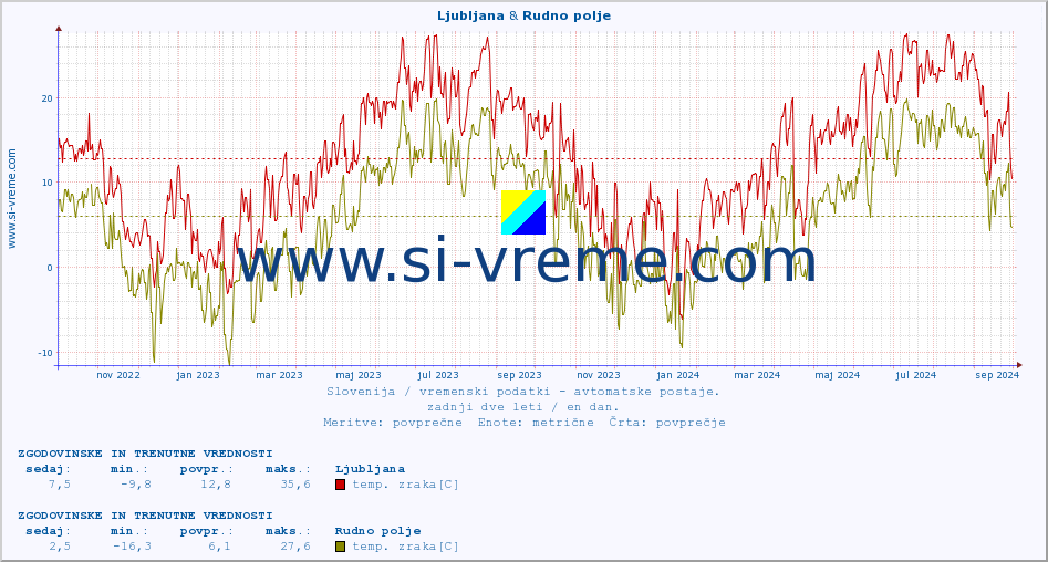 POVPREČJE :: Ljubljana & Rudno polje :: temp. zraka | vlaga | smer vetra | hitrost vetra | sunki vetra | tlak | padavine | sonce | temp. tal  5cm | temp. tal 10cm | temp. tal 20cm | temp. tal 30cm | temp. tal 50cm :: zadnji dve leti / en dan.