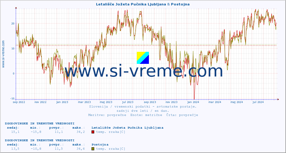 POVPREČJE :: Letališče Jožeta Pučnika Ljubljana & Postojna :: temp. zraka | vlaga | smer vetra | hitrost vetra | sunki vetra | tlak | padavine | sonce | temp. tal  5cm | temp. tal 10cm | temp. tal 20cm | temp. tal 30cm | temp. tal 50cm :: zadnji dve leti / en dan.