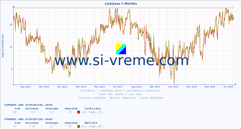  :: Ljubljana & Metlika :: air temp. | humi- dity | wind dir. | wind speed | wind gusts | air pressure | precipi- tation | sun strength | soil temp. 5cm / 2in | soil temp. 10cm / 4in | soil temp. 20cm / 8in | soil temp. 30cm / 12in | soil temp. 50cm / 20in :: last two years / one day.