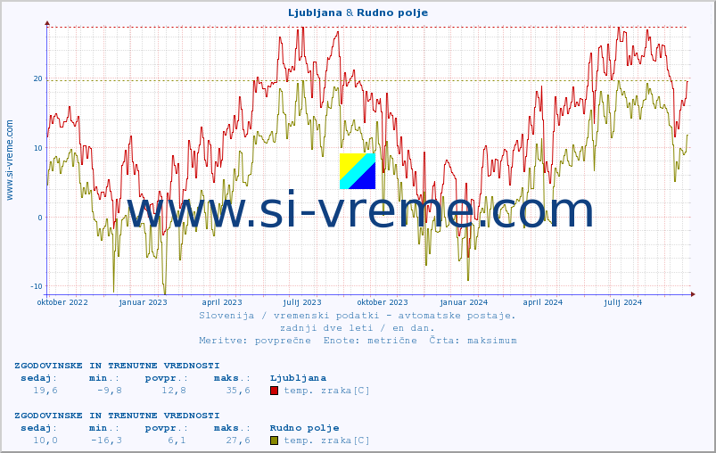 POVPREČJE :: Ljubljana & Rudno polje :: temp. zraka | vlaga | smer vetra | hitrost vetra | sunki vetra | tlak | padavine | sonce | temp. tal  5cm | temp. tal 10cm | temp. tal 20cm | temp. tal 30cm | temp. tal 50cm :: zadnji dve leti / en dan.