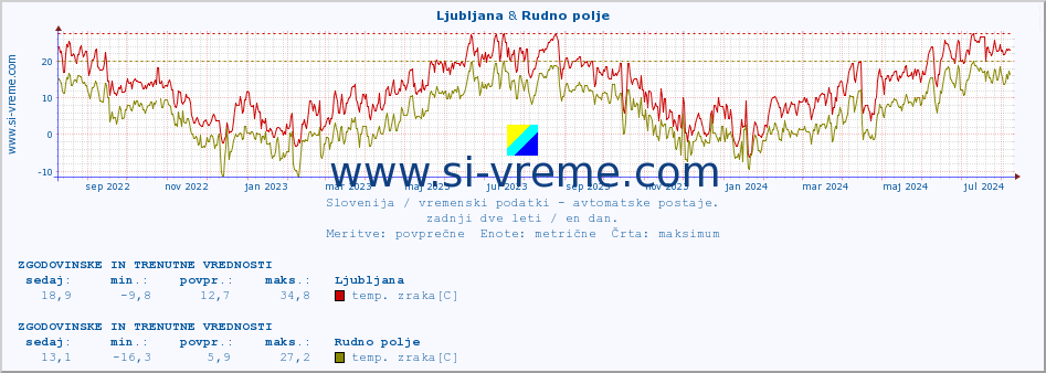 POVPREČJE :: Ljubljana & Rudno polje :: temp. zraka | vlaga | smer vetra | hitrost vetra | sunki vetra | tlak | padavine | sonce | temp. tal  5cm | temp. tal 10cm | temp. tal 20cm | temp. tal 30cm | temp. tal 50cm :: zadnji dve leti / en dan.