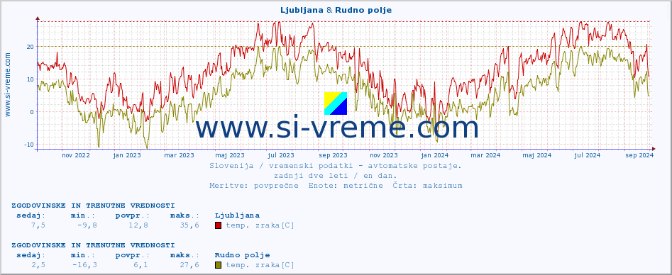 POVPREČJE :: Ljubljana & Rudno polje :: temp. zraka | vlaga | smer vetra | hitrost vetra | sunki vetra | tlak | padavine | sonce | temp. tal  5cm | temp. tal 10cm | temp. tal 20cm | temp. tal 30cm | temp. tal 50cm :: zadnji dve leti / en dan.