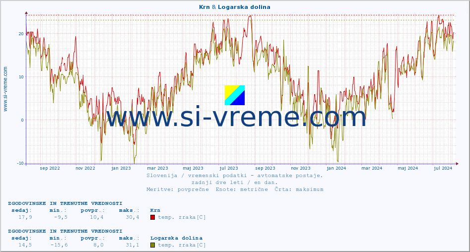 POVPREČJE :: Krn & Logarska dolina :: temp. zraka | vlaga | smer vetra | hitrost vetra | sunki vetra | tlak | padavine | sonce | temp. tal  5cm | temp. tal 10cm | temp. tal 20cm | temp. tal 30cm | temp. tal 50cm :: zadnji dve leti / en dan.