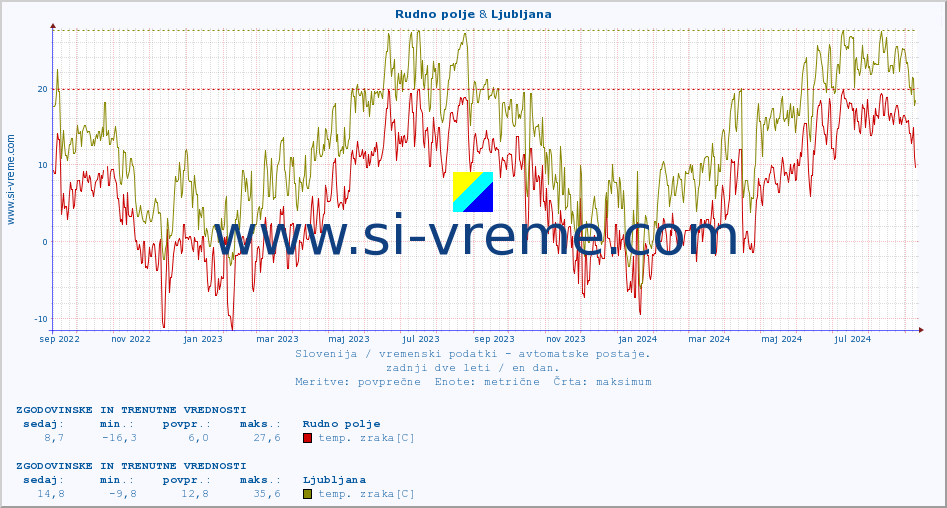 POVPREČJE :: Rudno polje & Ljubljana :: temp. zraka | vlaga | smer vetra | hitrost vetra | sunki vetra | tlak | padavine | sonce | temp. tal  5cm | temp. tal 10cm | temp. tal 20cm | temp. tal 30cm | temp. tal 50cm :: zadnji dve leti / en dan.