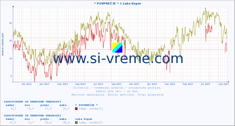 POVPREČJE :: * POVPREČJE * & Luka Koper :: temp. zraka | vlaga | smer vetra | hitrost vetra | sunki vetra | tlak | padavine | sonce | temp. tal  5cm | temp. tal 10cm | temp. tal 20cm | temp. tal 30cm | temp. tal 50cm :: zadnji dve leti / en dan.