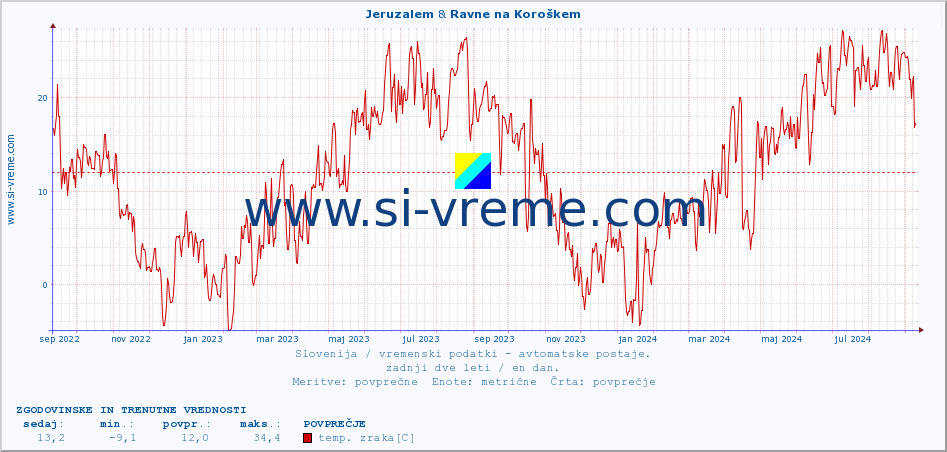 POVPREČJE :: Jeruzalem & Ravne na Koroškem :: temp. zraka | vlaga | smer vetra | hitrost vetra | sunki vetra | tlak | padavine | sonce | temp. tal  5cm | temp. tal 10cm | temp. tal 20cm | temp. tal 30cm | temp. tal 50cm :: zadnji dve leti / en dan.