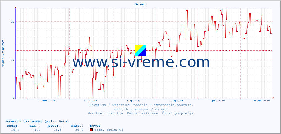 POVPREČJE :: Bovec :: temp. zraka | vlaga | smer vetra | hitrost vetra | sunki vetra | tlak | padavine | sonce | temp. tal  5cm | temp. tal 10cm | temp. tal 20cm | temp. tal 30cm | temp. tal 50cm :: zadnje leto / en dan.
