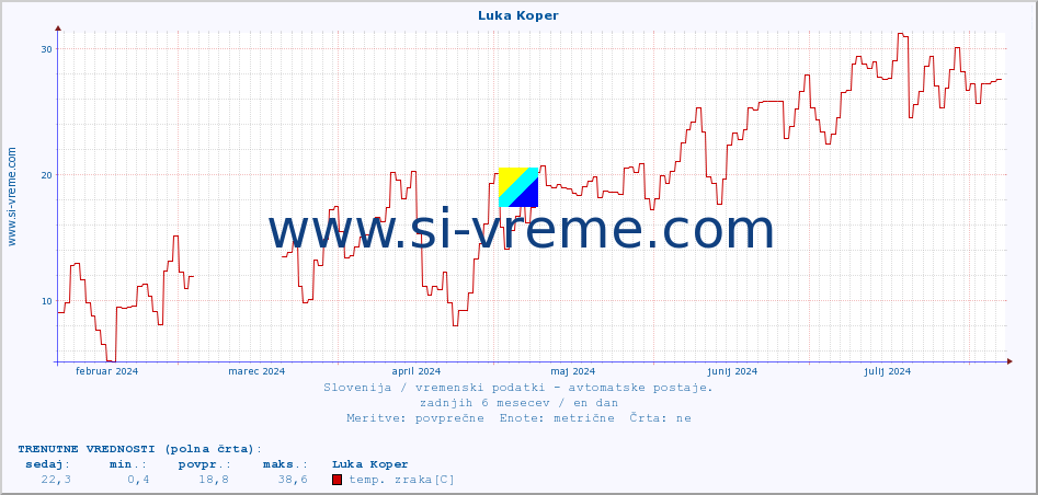 POVPREČJE :: Luka Koper :: temp. zraka | vlaga | smer vetra | hitrost vetra | sunki vetra | tlak | padavine | sonce | temp. tal  5cm | temp. tal 10cm | temp. tal 20cm | temp. tal 30cm | temp. tal 50cm :: zadnje leto / en dan.