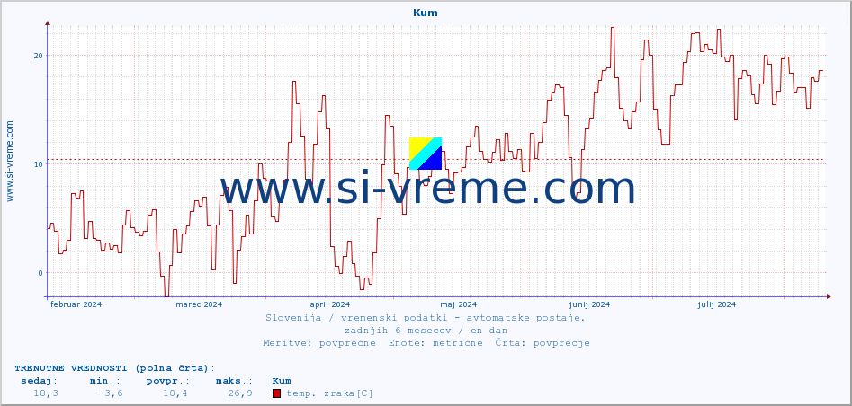 POVPREČJE :: Kum :: temp. zraka | vlaga | smer vetra | hitrost vetra | sunki vetra | tlak | padavine | sonce | temp. tal  5cm | temp. tal 10cm | temp. tal 20cm | temp. tal 30cm | temp. tal 50cm :: zadnje leto / en dan.