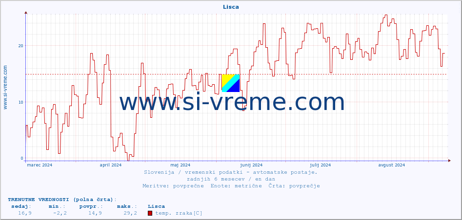 POVPREČJE :: Lisca :: temp. zraka | vlaga | smer vetra | hitrost vetra | sunki vetra | tlak | padavine | sonce | temp. tal  5cm | temp. tal 10cm | temp. tal 20cm | temp. tal 30cm | temp. tal 50cm :: zadnje leto / en dan.