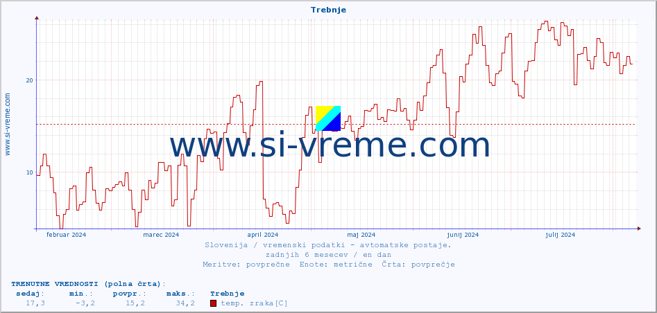 POVPREČJE :: Trebnje :: temp. zraka | vlaga | smer vetra | hitrost vetra | sunki vetra | tlak | padavine | sonce | temp. tal  5cm | temp. tal 10cm | temp. tal 20cm | temp. tal 30cm | temp. tal 50cm :: zadnje leto / en dan.