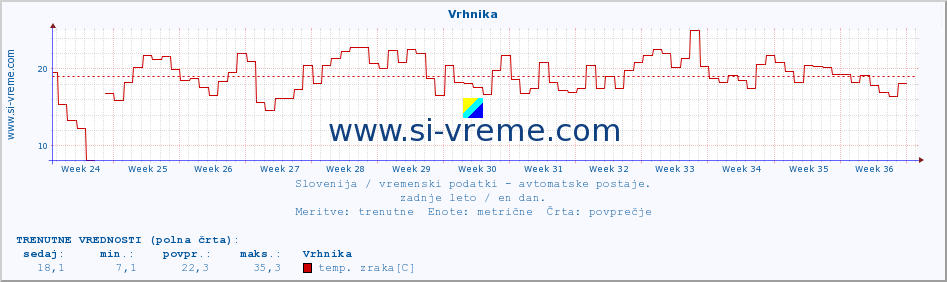 POVPREČJE :: Vrhnika :: temp. zraka | vlaga | smer vetra | hitrost vetra | sunki vetra | tlak | padavine | sonce | temp. tal  5cm | temp. tal 10cm | temp. tal 20cm | temp. tal 30cm | temp. tal 50cm :: zadnje leto / en dan.