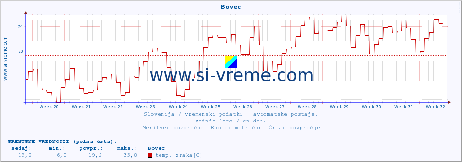 POVPREČJE :: Bovec :: temp. zraka | vlaga | smer vetra | hitrost vetra | sunki vetra | tlak | padavine | sonce | temp. tal  5cm | temp. tal 10cm | temp. tal 20cm | temp. tal 30cm | temp. tal 50cm :: zadnje leto / en dan.