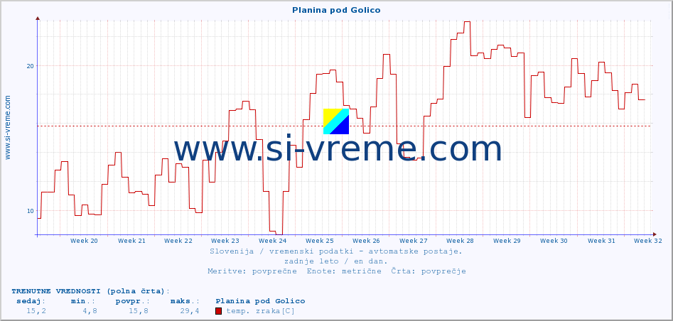 POVPREČJE :: Planina pod Golico :: temp. zraka | vlaga | smer vetra | hitrost vetra | sunki vetra | tlak | padavine | sonce | temp. tal  5cm | temp. tal 10cm | temp. tal 20cm | temp. tal 30cm | temp. tal 50cm :: zadnje leto / en dan.