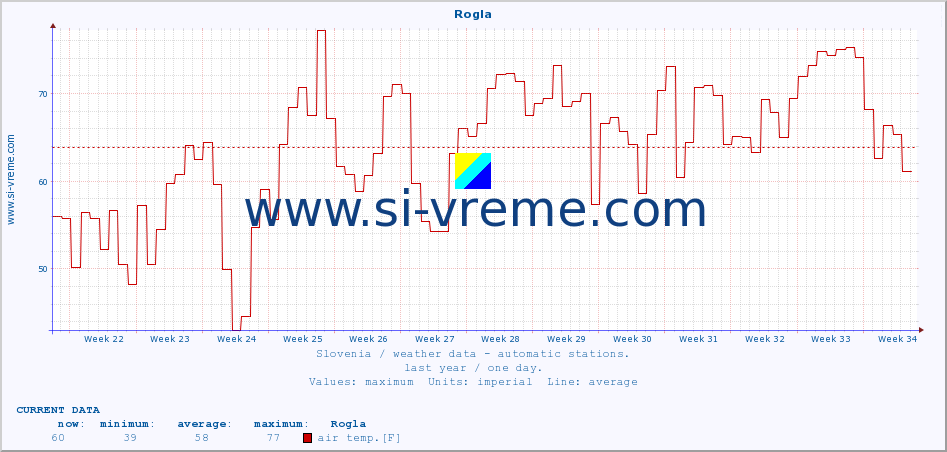  :: Rogla :: air temp. | humi- dity | wind dir. | wind speed | wind gusts | air pressure | precipi- tation | sun strength | soil temp. 5cm / 2in | soil temp. 10cm / 4in | soil temp. 20cm / 8in | soil temp. 30cm / 12in | soil temp. 50cm / 20in :: last year / one day.