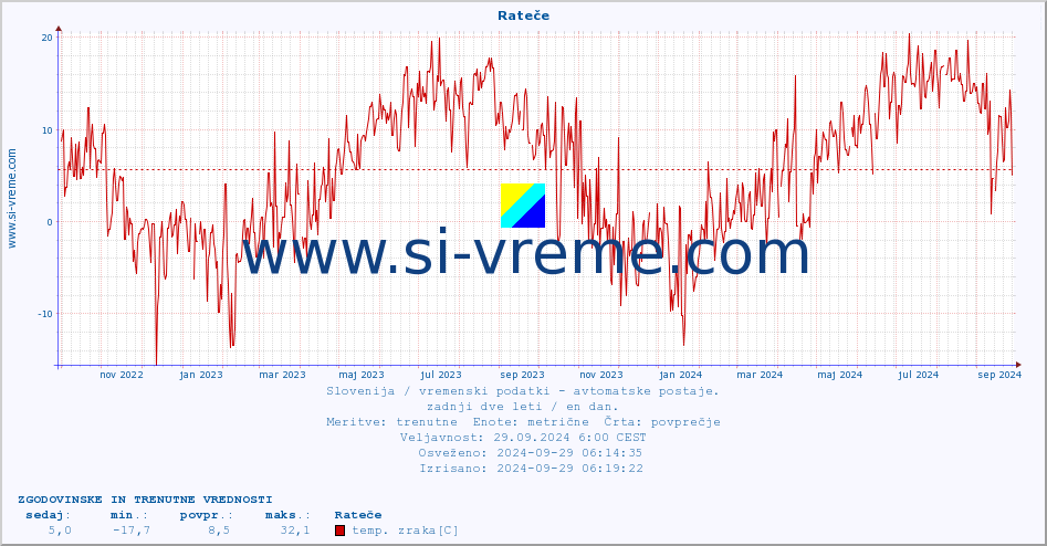 POVPREČJE :: Rateče :: temp. zraka | vlaga | smer vetra | hitrost vetra | sunki vetra | tlak | padavine | sonce | temp. tal  5cm | temp. tal 10cm | temp. tal 20cm | temp. tal 30cm | temp. tal 50cm :: zadnji dve leti / en dan.