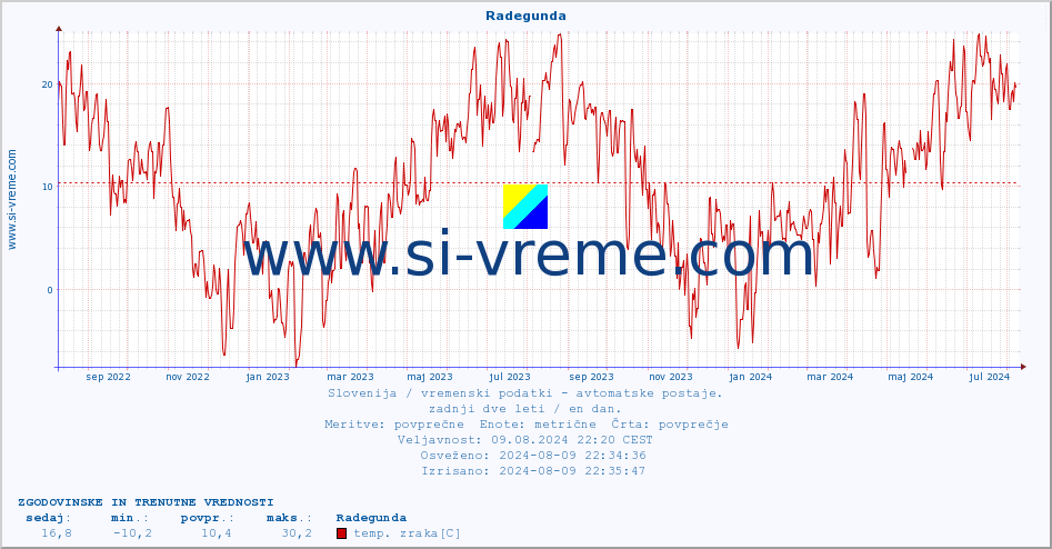 POVPREČJE :: Radegunda :: temp. zraka | vlaga | smer vetra | hitrost vetra | sunki vetra | tlak | padavine | sonce | temp. tal  5cm | temp. tal 10cm | temp. tal 20cm | temp. tal 30cm | temp. tal 50cm :: zadnji dve leti / en dan.