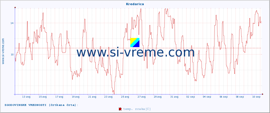 POVPREČJE :: Kredarica :: temp. zraka | vlaga | smer vetra | hitrost vetra | sunki vetra | tlak | padavine | sonce | temp. tal  5cm | temp. tal 10cm | temp. tal 20cm | temp. tal 30cm | temp. tal 50cm :: zadnji mesec / 2 uri.