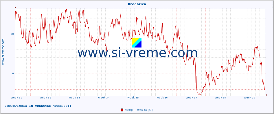 POVPREČJE :: Kredarica :: temp. zraka | vlaga | smer vetra | hitrost vetra | sunki vetra | tlak | padavine | sonce | temp. tal  5cm | temp. tal 10cm | temp. tal 20cm | temp. tal 30cm | temp. tal 50cm :: zadnja dva meseca / 2 uri.