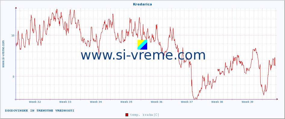 POVPREČJE :: Kredarica :: temp. zraka | vlaga | smer vetra | hitrost vetra | sunki vetra | tlak | padavine | sonce | temp. tal  5cm | temp. tal 10cm | temp. tal 20cm | temp. tal 30cm | temp. tal 50cm :: zadnja dva meseca / 2 uri.