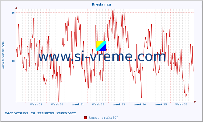 POVPREČJE :: Kredarica :: temp. zraka | vlaga | smer vetra | hitrost vetra | sunki vetra | tlak | padavine | sonce | temp. tal  5cm | temp. tal 10cm | temp. tal 20cm | temp. tal 30cm | temp. tal 50cm :: zadnja dva meseca / 2 uri.