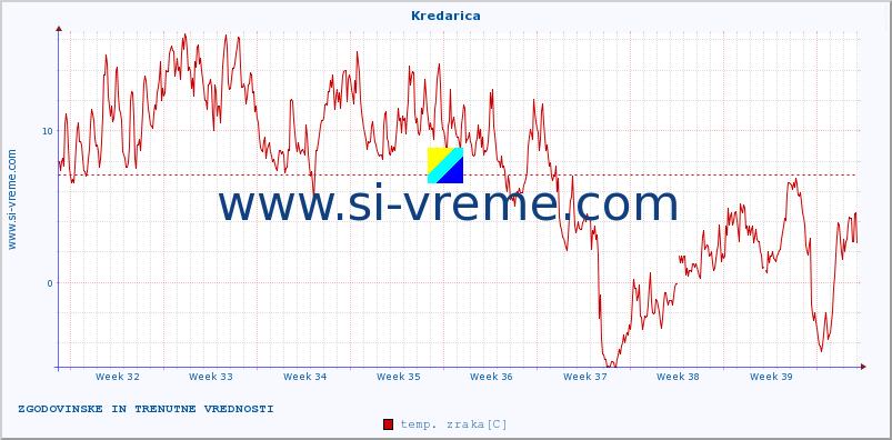 POVPREČJE :: Kredarica :: temp. zraka | vlaga | smer vetra | hitrost vetra | sunki vetra | tlak | padavine | sonce | temp. tal  5cm | temp. tal 10cm | temp. tal 20cm | temp. tal 30cm | temp. tal 50cm :: zadnja dva meseca / 2 uri.