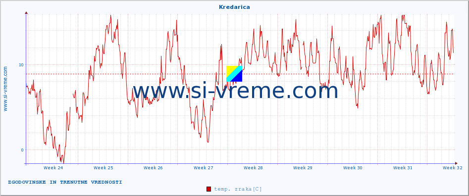 POVPREČJE :: Kredarica :: temp. zraka | vlaga | smer vetra | hitrost vetra | sunki vetra | tlak | padavine | sonce | temp. tal  5cm | temp. tal 10cm | temp. tal 20cm | temp. tal 30cm | temp. tal 50cm :: zadnja dva meseca / 2 uri.