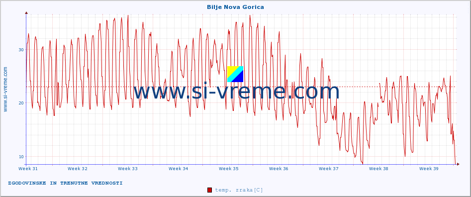 POVPREČJE :: Bilje Nova Gorica :: temp. zraka | vlaga | smer vetra | hitrost vetra | sunki vetra | tlak | padavine | sonce | temp. tal  5cm | temp. tal 10cm | temp. tal 20cm | temp. tal 30cm | temp. tal 50cm :: zadnja dva meseca / 2 uri.