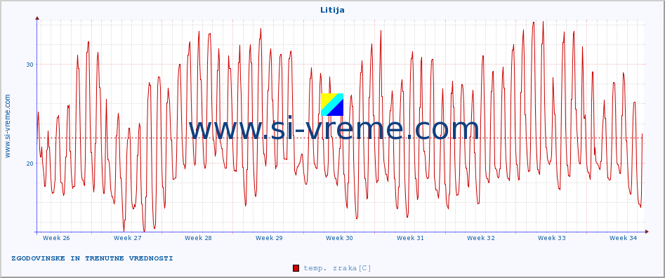 POVPREČJE :: Litija :: temp. zraka | vlaga | smer vetra | hitrost vetra | sunki vetra | tlak | padavine | sonce | temp. tal  5cm | temp. tal 10cm | temp. tal 20cm | temp. tal 30cm | temp. tal 50cm :: zadnja dva meseca / 2 uri.