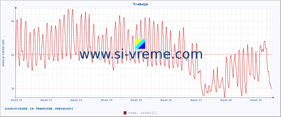 POVPREČJE :: Trebnje :: temp. zraka | vlaga | smer vetra | hitrost vetra | sunki vetra | tlak | padavine | sonce | temp. tal  5cm | temp. tal 10cm | temp. tal 20cm | temp. tal 30cm | temp. tal 50cm :: zadnja dva meseca / 2 uri.