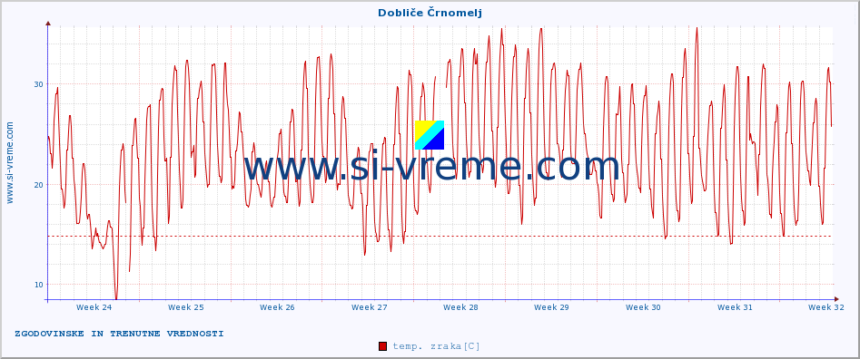 POVPREČJE :: Dobliče Črnomelj :: temp. zraka | vlaga | smer vetra | hitrost vetra | sunki vetra | tlak | padavine | sonce | temp. tal  5cm | temp. tal 10cm | temp. tal 20cm | temp. tal 30cm | temp. tal 50cm :: zadnja dva meseca / 2 uri.