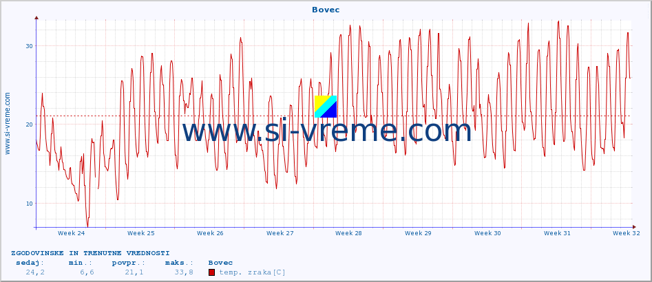 POVPREČJE :: Bovec :: temp. zraka | vlaga | smer vetra | hitrost vetra | sunki vetra | tlak | padavine | sonce | temp. tal  5cm | temp. tal 10cm | temp. tal 20cm | temp. tal 30cm | temp. tal 50cm :: zadnja dva meseca / 2 uri.