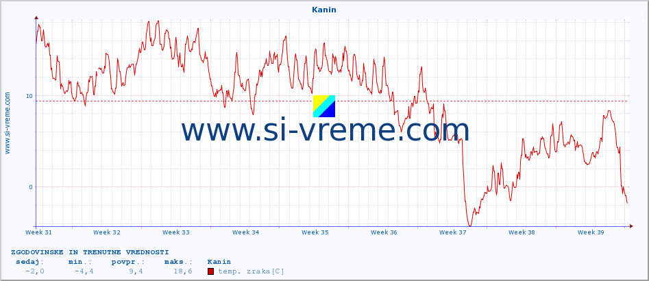 POVPREČJE :: Kanin :: temp. zraka | vlaga | smer vetra | hitrost vetra | sunki vetra | tlak | padavine | sonce | temp. tal  5cm | temp. tal 10cm | temp. tal 20cm | temp. tal 30cm | temp. tal 50cm :: zadnja dva meseca / 2 uri.