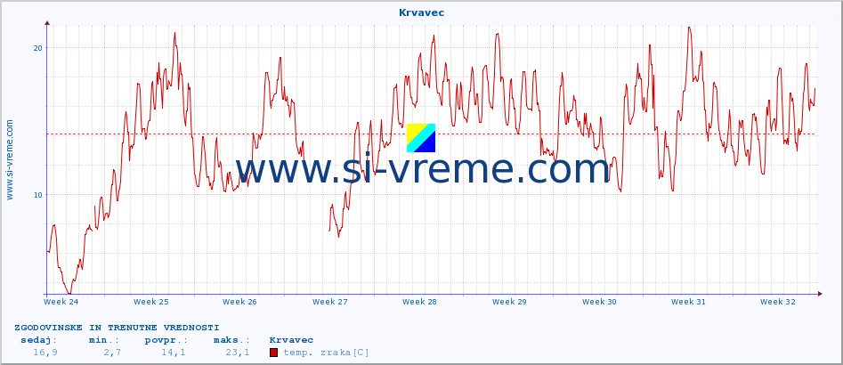 POVPREČJE :: Krvavec :: temp. zraka | vlaga | smer vetra | hitrost vetra | sunki vetra | tlak | padavine | sonce | temp. tal  5cm | temp. tal 10cm | temp. tal 20cm | temp. tal 30cm | temp. tal 50cm :: zadnja dva meseca / 2 uri.