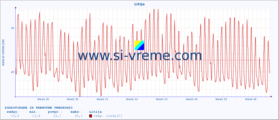 POVPREČJE :: Litija :: temp. zraka | vlaga | smer vetra | hitrost vetra | sunki vetra | tlak | padavine | sonce | temp. tal  5cm | temp. tal 10cm | temp. tal 20cm | temp. tal 30cm | temp. tal 50cm :: zadnja dva meseca / 2 uri.