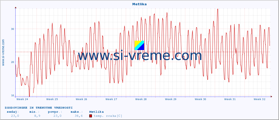 POVPREČJE :: Metlika :: temp. zraka | vlaga | smer vetra | hitrost vetra | sunki vetra | tlak | padavine | sonce | temp. tal  5cm | temp. tal 10cm | temp. tal 20cm | temp. tal 30cm | temp. tal 50cm :: zadnja dva meseca / 2 uri.