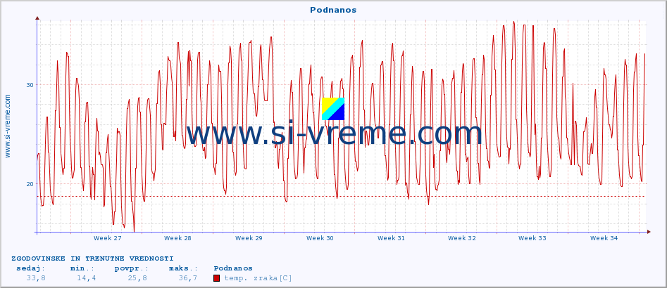 POVPREČJE :: Podnanos :: temp. zraka | vlaga | smer vetra | hitrost vetra | sunki vetra | tlak | padavine | sonce | temp. tal  5cm | temp. tal 10cm | temp. tal 20cm | temp. tal 30cm | temp. tal 50cm :: zadnja dva meseca / 2 uri.