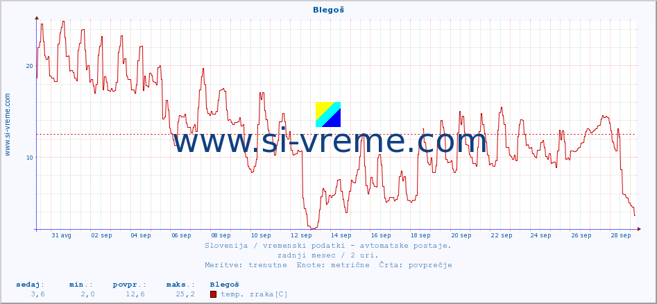 POVPREČJE :: Blegoš :: temp. zraka | vlaga | smer vetra | hitrost vetra | sunki vetra | tlak | padavine | sonce | temp. tal  5cm | temp. tal 10cm | temp. tal 20cm | temp. tal 30cm | temp. tal 50cm :: zadnji mesec / 2 uri.