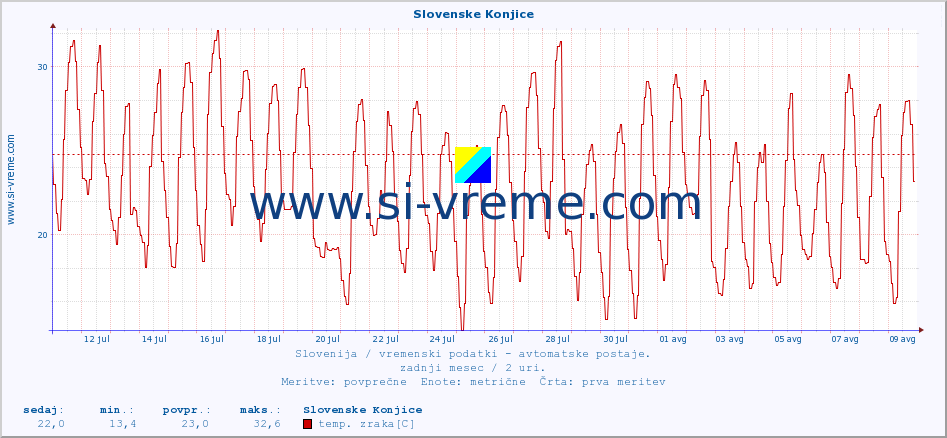 POVPREČJE :: Slovenske Konjice :: temp. zraka | vlaga | smer vetra | hitrost vetra | sunki vetra | tlak | padavine | sonce | temp. tal  5cm | temp. tal 10cm | temp. tal 20cm | temp. tal 30cm | temp. tal 50cm :: zadnji mesec / 2 uri.